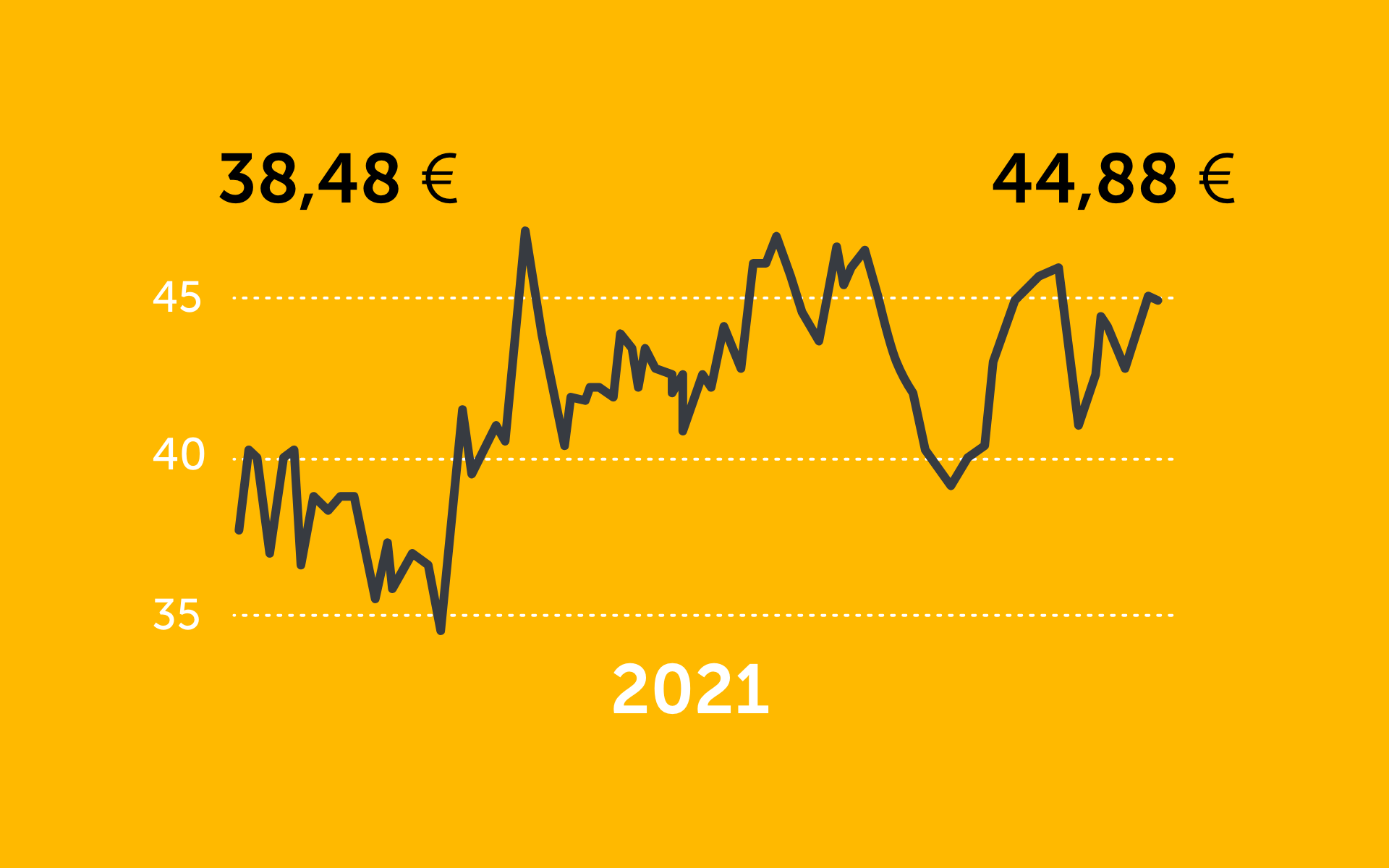 Darstellung des Kursverlaufs der Jungheinrich Aktie im Jahr 2021